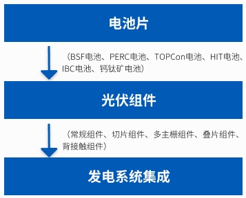电池、组件与集成系统